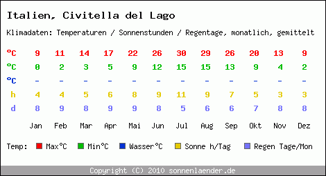 Klimatabelle: Civitella del Lago in Italien