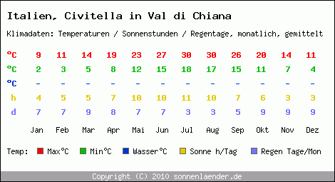 Klimatabelle: Civitella in Val di Chiana in Italien