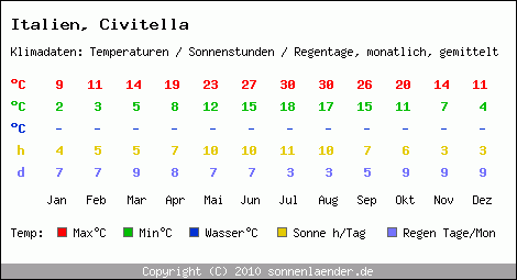 Klimatabelle: Civitella in Italien