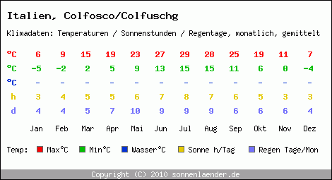 Klimatabelle: Colfosco/Colfuschg in Italien