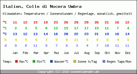 Klimatabelle: Colle di Nocera Umbra in Italien