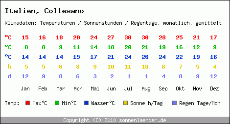 Klimatabelle: Collesano in Italien