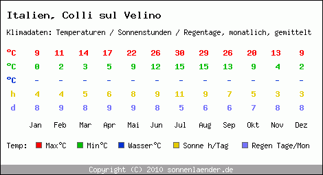 Klimatabelle: Colli sul Velino in Italien