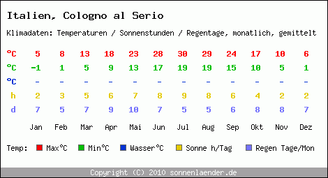 Klimatabelle: Cologno al Serio in Italien