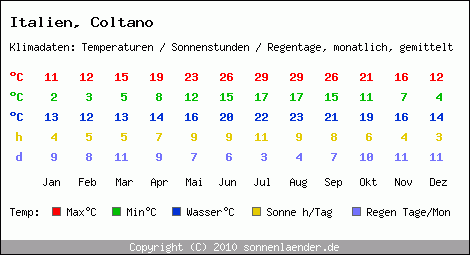 Klimatabelle: Coltano in Italien
