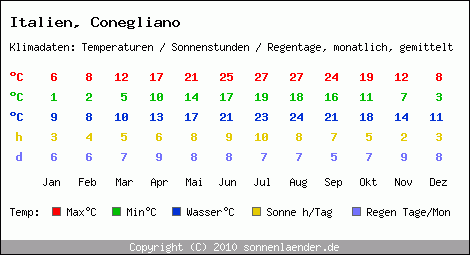Klimatabelle: Conegliano in Italien