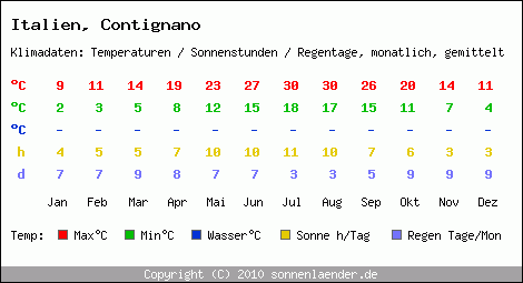 Klimatabelle: Contignano in Italien