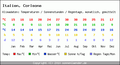 Klimatabelle: Corleone in Italien