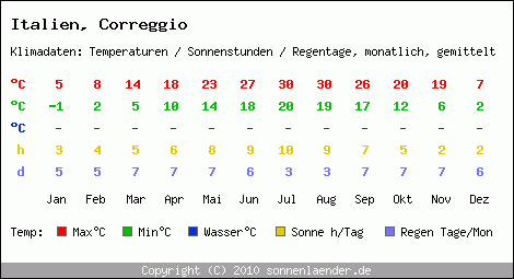 Klimatabelle: Correggio in Italien
