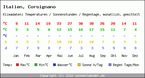 Klimatabelle: Corsignano in Italien