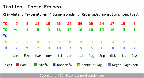 Klimatabelle: Corte Franca in Italien