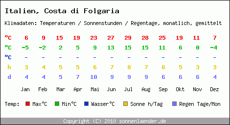 Klimatabelle: Costa di Folgaria in Italien