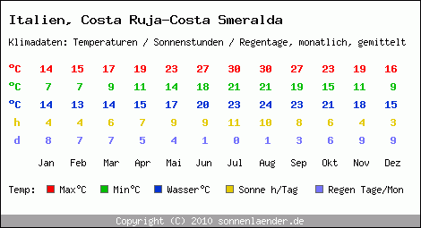 Klimatabelle: Costa Ruja-Costa Smeralda in Italien