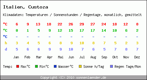 Klimatabelle: Custoza in Italien