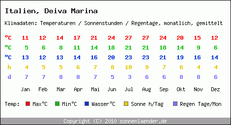 Klimatabelle: Deiva Marina in Italien