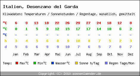 Klimatabelle: Desenzano del Garda in Italien
