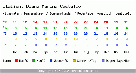Klimatabelle: Diano Marina Castello in Italien