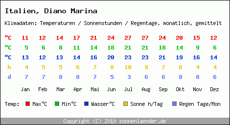 Klimatabelle: Diano Marina in Italien