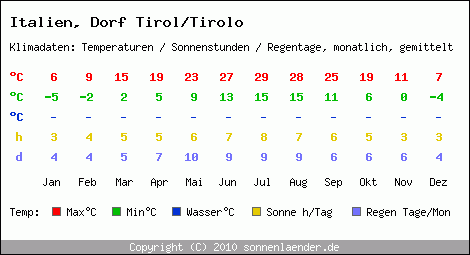 Klimatabelle: Dorf Tirol/Tirolo in Italien