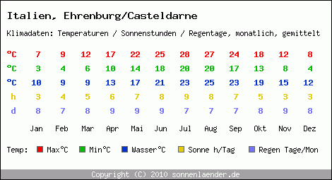Klimatabelle: Ehrenburg/Casteldarne in Italien