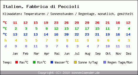 Klimatabelle: Fabbrica di Peccioli in Italien