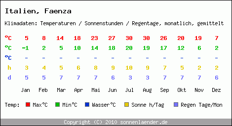Klimatabelle: Faenza in Italien