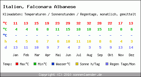 Klimatabelle: Falconara Albanese in Italien
