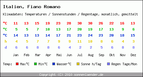 Klimatabelle: Fiano Romano in Italien