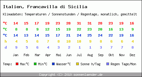 Klimatabelle: Francavilla di Sicilia in Italien