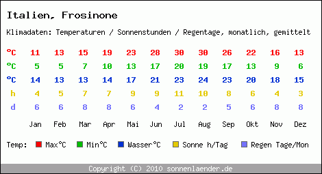 Klimatabelle: Frosinone in Italien