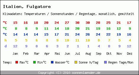 Klimatabelle: Fulgatore in Italien