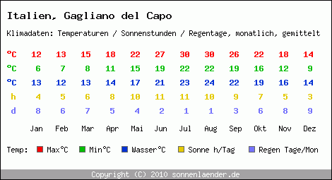 Klimatabelle: Gagliano del Capo in Italien