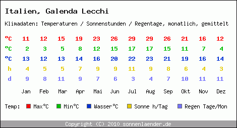 Klimatabelle: Galenda Lecchi in Italien