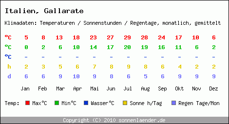 Klimatabelle: Gallarate in Italien