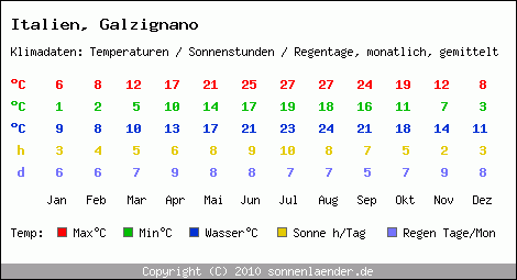 Klimatabelle: Galzignano in Italien