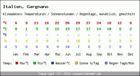 Klimatabelle: Gargnano in Italien