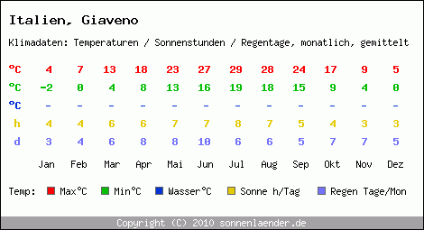 Klimatabelle: Giaveno in Italien