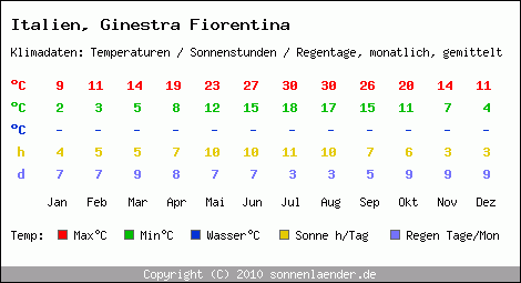 Klimatabelle: Ginestra Fiorentina in Italien