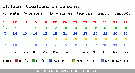 Klimatabelle: Giugliano in Campania in Italien