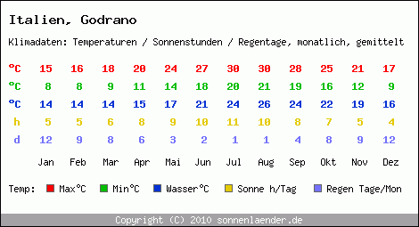 Klimatabelle: Godrano in Italien