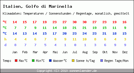 Klimatabelle: Golfo di Marinella in Italien