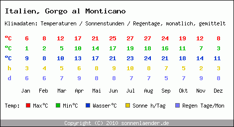 Klimatabelle: Gorgo al Monticano in Italien