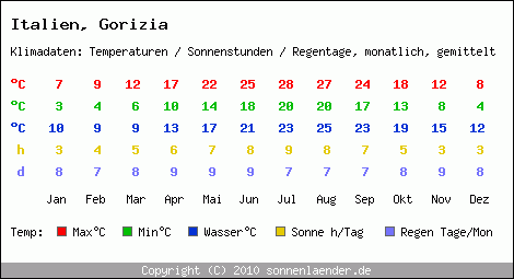 Klimatabelle: Gorizia in Italien