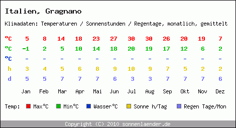 Klimatabelle: Gragnano in Italien