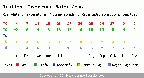 Klimatabelle: Gressoney-Saint-Jean in Italien