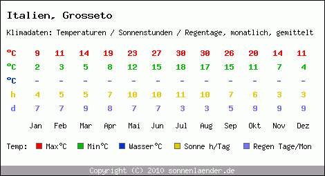 Klimatabelle: Grosseto in Italien