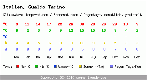 Klimatabelle: Gualdo Tadino in Italien