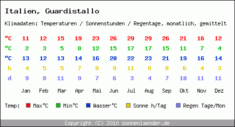 Klimatabelle: Guardistallo in Italien