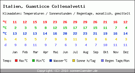Klimatabelle: Guasticce Collesalvetti in Italien