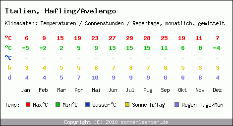 Klimatabelle: Hafling/Avelengo in Italien